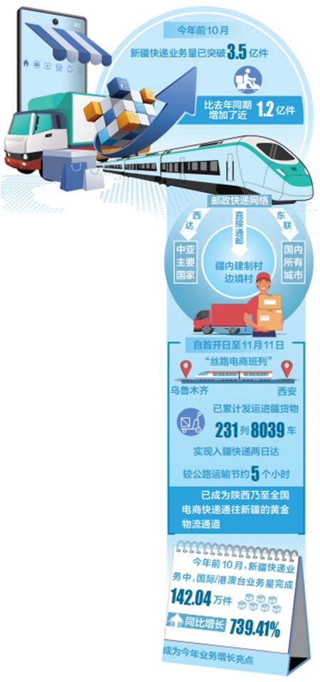 包邮双向行 新疆快递业加速“跑起来”
