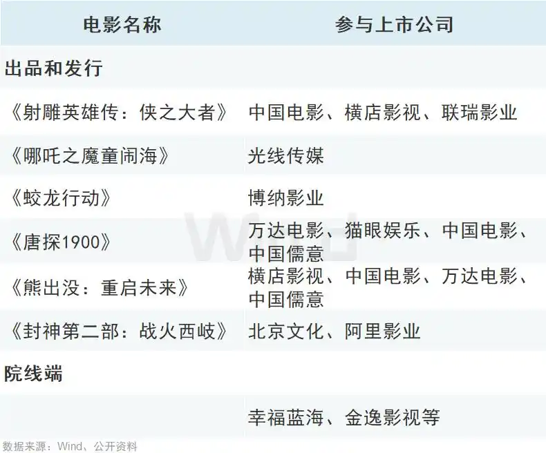“春节档”火爆 带动文化消费热力十足！多家上市公司获“买入”投资评级