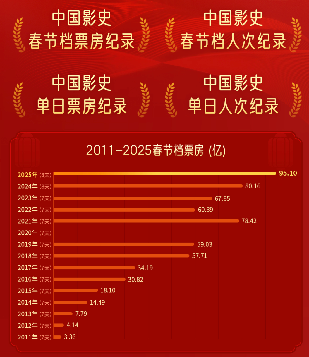 史上最强春节档，10大票仓城市出炉！_史上最强春节档，10大票仓城市出炉！_