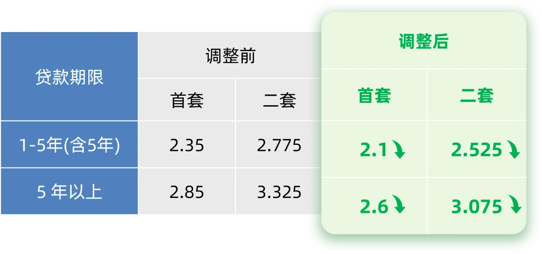 北上广深均宣布下调个人住房公积金贷款利率