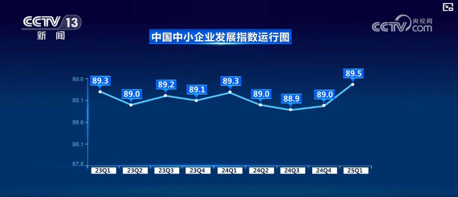 指数创新高、转型显成效、预期稳向好：中小企业一季度发展成果丰硕