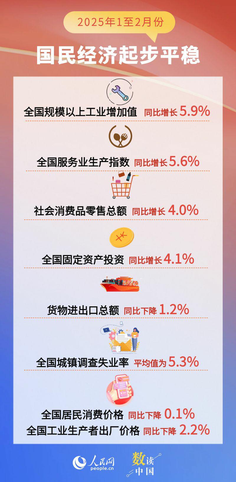 1至2月份国民经济起步平稳 发展态势向新向好