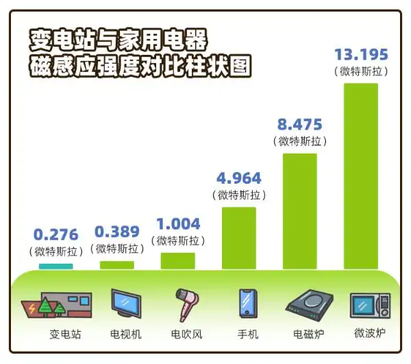_变电站辐射怎么测量_变电站辐射频率